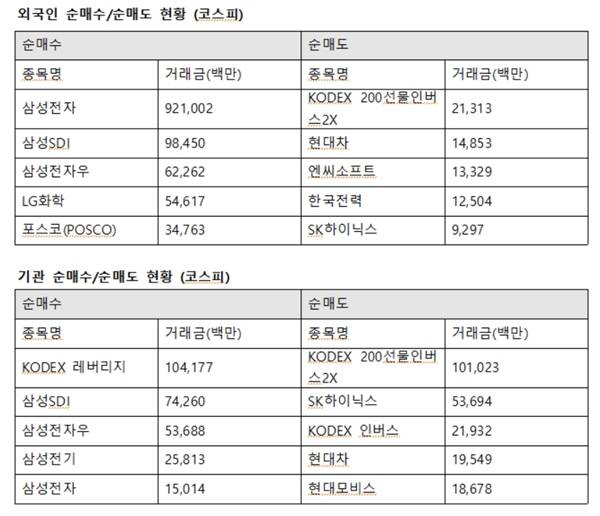 이날 기관투자자의 매수 상위목록은 대부분 삼성계열사로 채워졌다. 기관은 삼성SDI 742억 원, 삼성전자우 536억 원, 삼성전기 258억 원, 삼성전자 150억 원 순으로 사들였다. /한국거래소 제공