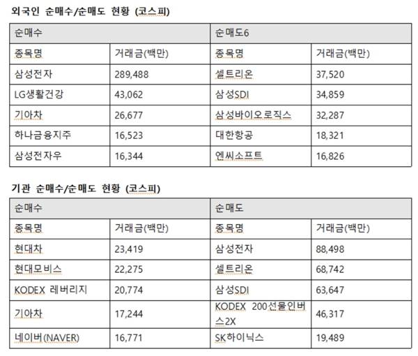 기관투자자는 현대차에 234억 원을 사들이며 이날 최대매수했다. 이어 현대모비스 222억 원, 기아차 172억 원, 네이버 167억 원 순으로 샀다. /한국거래소 제공