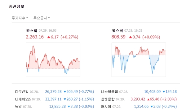코스닥 지수는 이날 장중 혼조를 반복하다 전 거래일 대비 0.74포인트(+0.09%) 오른 808.59에 마감했다. /네이버 캡처