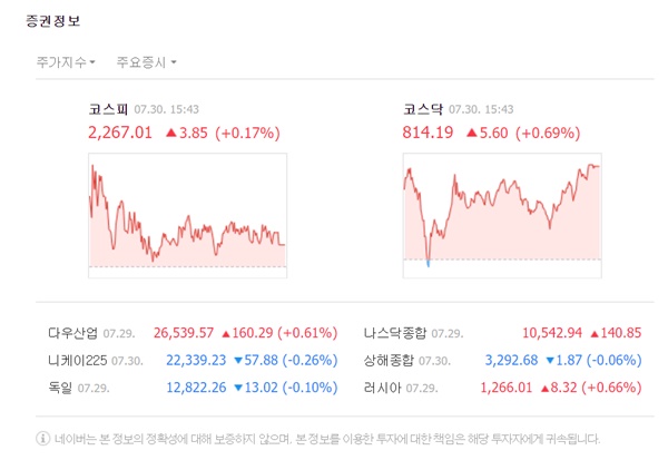 이날 코스닥 지수는 전 거래일 대비 5.60포인트(+0.69%) 오른 814.19에 마감했다. /네이버 캡처