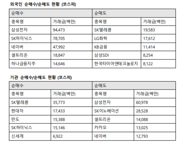 기관투자자는 이날 SK텔레콤 357억 원을 사들이며 최대 매수했다. 이어 현대차 174억 원, 만도 153억 원, SK하이닉스 151억 원, 신세계 69억 원 등 순으로 사들였다. /한국거래소 제공