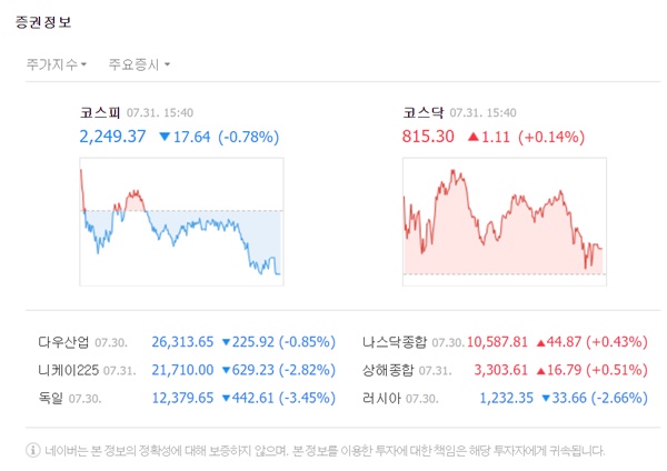 이날 코스닥 지수는 전 거래일 대비 1.11포인트(+0.14%) 오른 815.40에 마감했다. /네이버 캡처