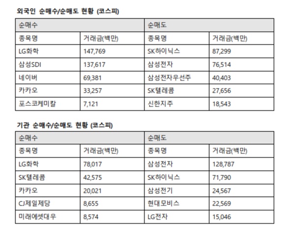 기관투자자의 최대매수도 LG화학으로 향했다. LG화학 780억 원, SK텔레콤 425억 원, 카카오 200억 원, CJ제일제당 86억 원, 미래에셋대우 85억 원 순으로 매수했다. /한국거래소 제공