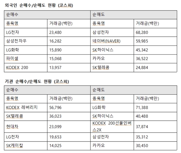 기관투자자는 360억 원을 매수한 SK텔레콤을 이날 가장 많이 사들였다. 또한 현대차 230억 원, LG전자 196억 원, SK케미칼 140억 원을 매수했다. /한국거래소 제공