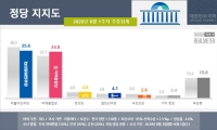  민주당 vs 통합당, 지지율 0.8%P차 초박빙…부동산 영향?