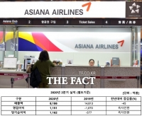 아시아나, 2분기 영업익 1151억 원 '어닝 서프라이즈'