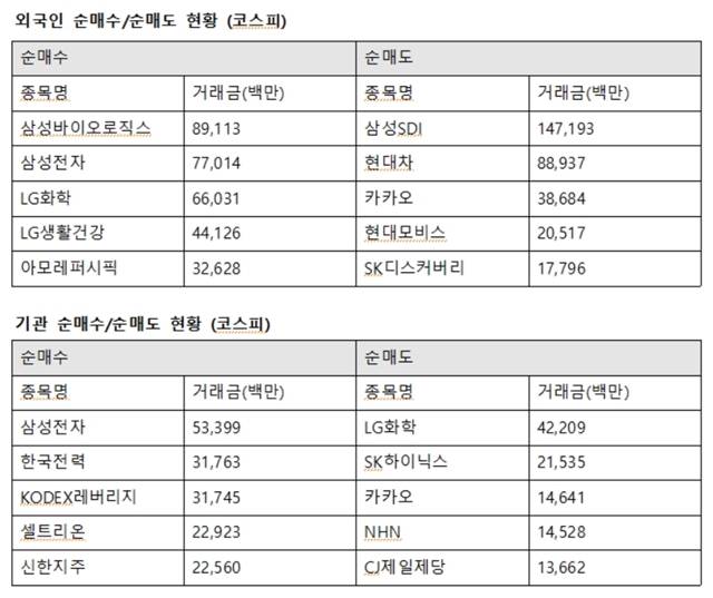 기관투자자는 이날 삼성전자에 533억 원을 사들이며 가장 많이 매수했다. 이어 한국전력 317억 원, 셀트리온 229억 원, 신한지주 225억 원 순으로 샀다. /한국거래소 제공