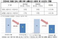  부산지역 교통사고 사망자 최근 3년간 30% 감소