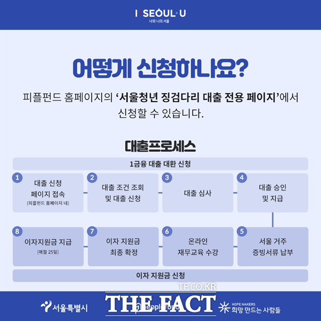 서울시가 제2~3금융권 빚에 시달리는 청년들에게 더 낮은 이율로 대출 전환과 함께 이자 지원도 해준다. 서울청년 징검다리 대출 신청 안내 이미지. /서울시 제공