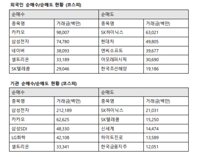 기관투자자는 이날 삼성전자를 2121억 원 순매수했다. 이어 카카오 626억 원, 삼성SDI 483억 원, LG화학 421억 원, 셀트리온 333억 원 순으로 사들였다. /한국거래소 제공