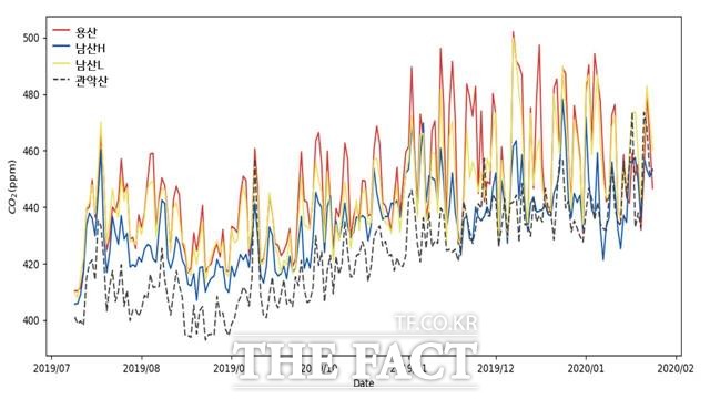 서울 도심의 이산화탄소 농도가 주변 지역보다 6%가량 높은 것으로 나타났다. 측정지점별 이산화탄소 농도 측정치. /서울시 제공