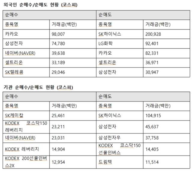 기관투자자는 SK케미칼에 254억 원을 사들였다. 또한 네이버 230억 원, 넷마블 119억 원, 현대차 90억 원 순으로 매수했다. /한국거래소 제공