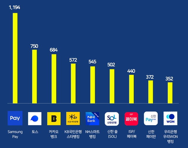 삼성페이의 1인당 평균 사용일수도 8.4일로, 신한 쏠(7.7일), 카카오뱅크(7일) 등에 비해 높게 나타났다. /와이즈앱 제공