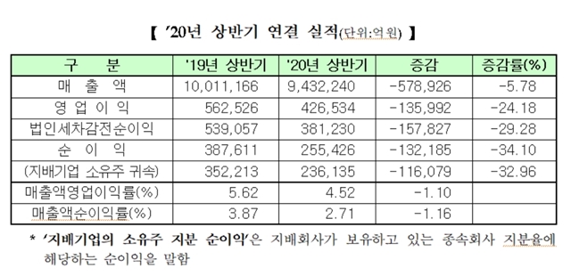 매출은 943조 원으로 5.78%(57조8926억 원) 하락했다. 매출 영업이익률은 4.52%로 전년 동기대비 1.1%포인트 내려갔고, 매출 순이익률은 2.71%를 기록해 같은기간 대비 1.16%포인트 감소했다. /한국거래소 제공