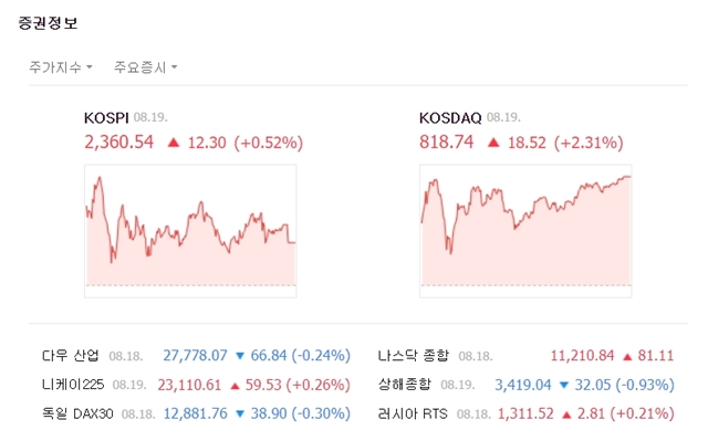 코스닥도 이날 오름세를 유지한 가운데 강세 마감했다. 지수는 전 거래일 대비 18.52포인트(+2.31%) 오른 818.74에 마감했다. /네이버 캡처