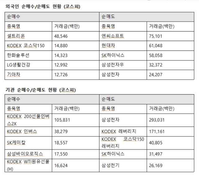 기관투자자는 SK케미칼에 185억 원을 사들였다. 또한 삼성바이오로직스 175억 원, 카카오 126억 원 순으로 매수했다. /한국거래소 제공