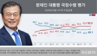  文대통령 지지도 45.1%로 반등 …코로나 재확산 영향