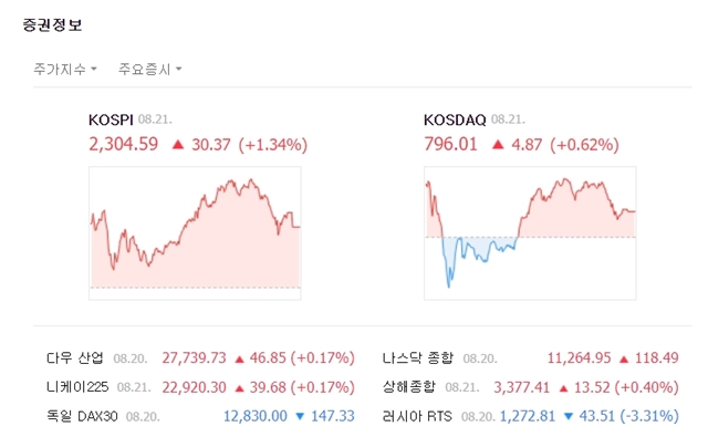 코스닥은 장 초반 혼조를 보이다 오후 들어 상승세로 전환했다. 지수는 전 거래일 대비 4.87포인트(+0.62%) 오른 796.01에 마감하며 800선 턱끝에서 멈췄다. /네이버 캡처
