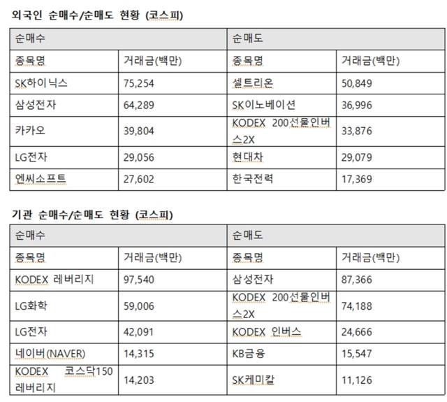 기관투자자는 이날 LG화학에 590억 원을 사들였다. 또한 LG전자 420억 원, 네이버 143억 원 순으로 매수했다. /한국거래소 제공