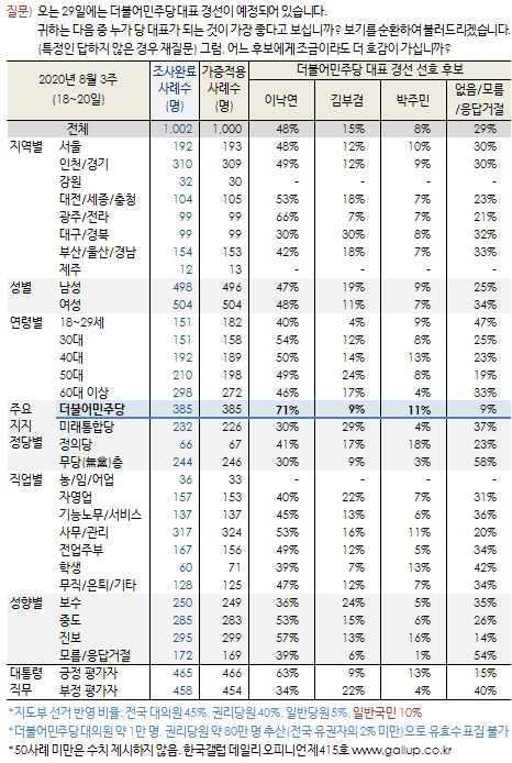이 후보는 민주당 지지층 사이에선 71%로 독보적인 지지를 얻고 있다는 여론조사 결과가 나왔다. /한국갤럽 제공