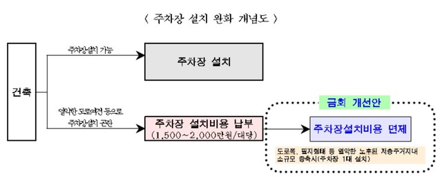 시재생활성화지역 내 노후 주택 리모델링시 인근에 공용주차장이 있고 도시재생활성화계획에 주차장 완화에 대한 내용을 포함한 경우 주차장 1대 설치 면제 혜택을 동시에 받을 수 있다. 사진은 주차장 설치 완화 개념도 /서울시 제공
