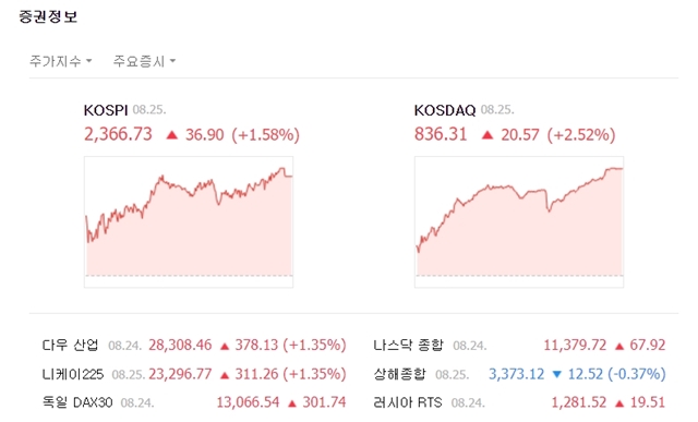 코스닥 역시 장 내내 상승세를 유지했다. 지수는 전 거래일 대비 20.57포인트(+2.52%) 오른 836.31에 마감했다. /네이버 캡처