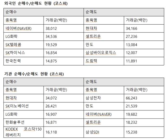 기관투자자는 이날 현대차에 340억 원을 사들였다. 또한 SK이노베이션 264억 원, LG화학 169억 원, 한화솔루션 168억 원 순으로 매수했다. /한국거래소 제공