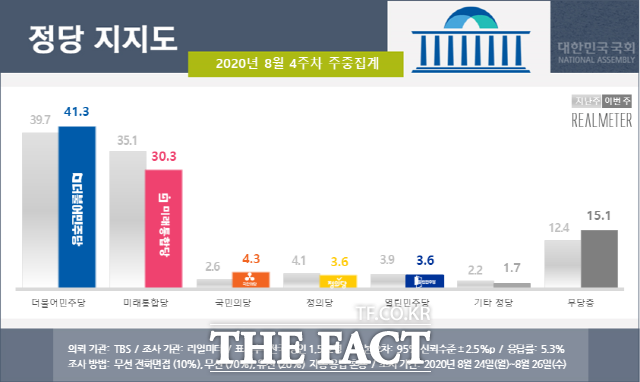 27일 더불어민주당 정당 지지율이 41.3%로 다시 1위를 차지했다. 통합당은 하락세를 보이며 10%포인트 격차로 떨어졌다. /리얼미터 누리집 갈무리