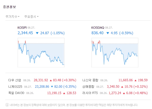 이날 코스피는 전 거래일 대비 4.95포인트(-0.59%) 내린 836.40에 마감했다. /네이버 캡처