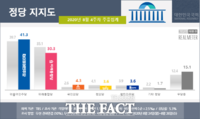  민주당 41.3% vs 통합당 30.3%…'코로나19' 재확산 후 격차 벌어져