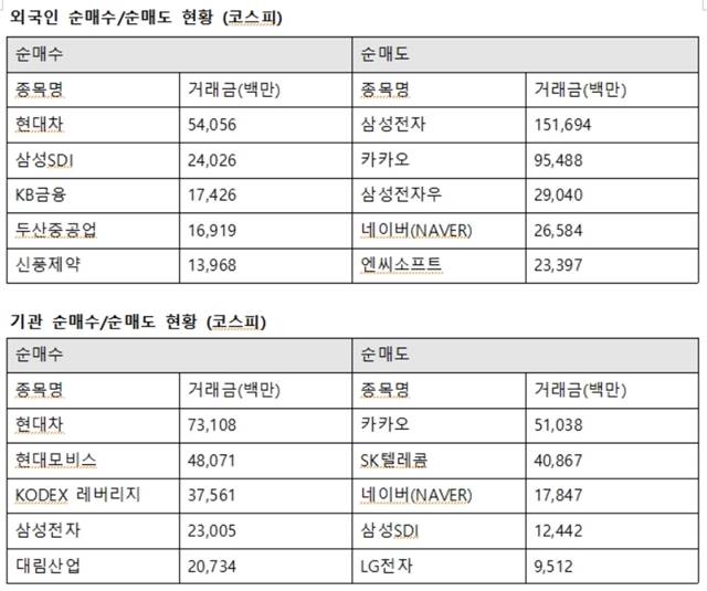 기관투자자는 이날 현대차에 731억 원을 사들였다. 또한 현대모비스 480억 원, 삼성전자 230억 원, 대림산업 207억 원 순으로 매수했다. /한국거래소 제공