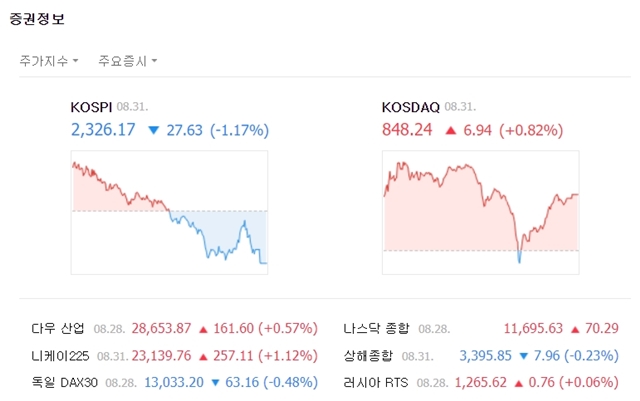 코스닥은 오후 잠시 혼조를 겪었으나 외국인의 매수에 상승 마감했다. 지수는 전 거래일 대비 6.94포인트(+0.82%) 오른 848.24에 마쳤다. /네이버 캡처