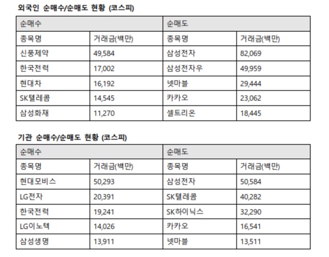 이날 외국인은 신풍제약 495억 원, 한국전력 170억 원, 현대차 161억 원, SK텔레콤 145억 원, 삼성화재 112억 원을 사들였다. /한국거래소 제공