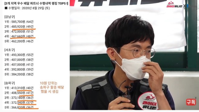 일당 47만 원 주장에 대해서 박정훈 라이더유니온 위원장은 우천 할증(프로모션) 등이 붙은 주문을 하루에 50건 가까이 수행해야만 가능한 금액이라고 지적했다. /라이더유니온·데모스 화면 캡처