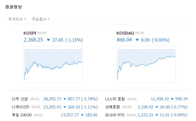 코스닥지수는 전 거래일 대비 8.09포인트(-0.93%) 내린 866.04에 마쳤다. /네이버 캡처