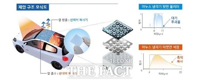 복사열 방출효과를 살명하는 패널(야누스 냉각기) 기능 도해./지스트 제공