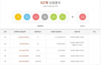  927회 로또 당첨번호 '4, 15, 22, 38, 41, 43' 1등 6명 각 37억