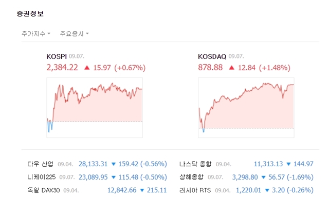 코스닥 역시 장 내내 견조한 상승세를 나타냈다. 지수는 전 거래일 대비 12.84포인트(+1.48%) 오른 878.88에 마쳤다. /네이버 캡처