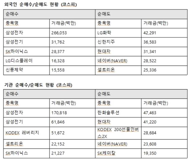 기관투자자 역시 이날 삼성전자에 1708억 원을 사들였다. 또한 삼성전기 618억 원, 셀트리온 221억 원, SK하이닉스 212억 원 순으로 매수했다. /한국거래소 제공