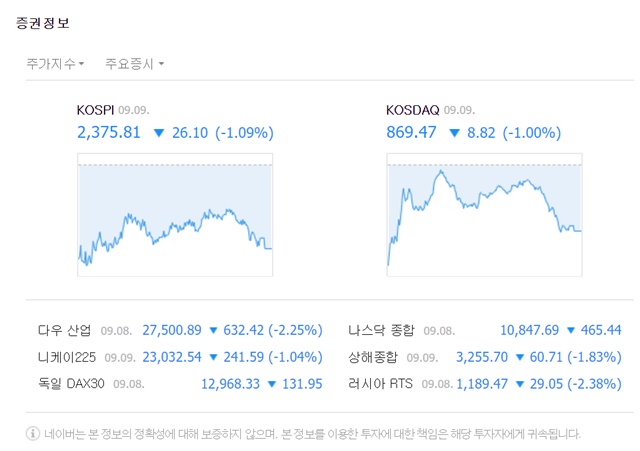 이날 코스닥지수는 전 거래일 대비 8.82포인트(-1.00%) 내린 869.47에 마쳤다. /네이버 화면 캡처