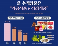  '스팸·참치→홍삼·유산균' 코로나19, 추석 선물 선호도 바꿨다