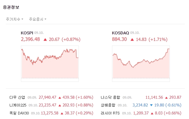 코스닥지수는 전 거래일 대비 14.83포인트(+1.71%) 오른 884.30에 마쳤다. /네이버 캡처