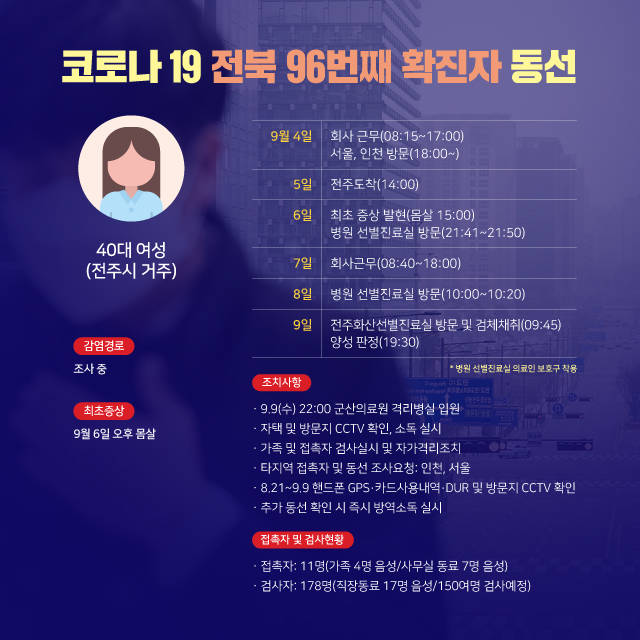 10일 전북도 보건당국에 따르면 접촉자는 총 11명이며 모두 음성으로 판정됐고, 검사자 178명 중 17명은 음성 판정, 나머지 150여명은 검사 예정이다. /전주=이경선 기자