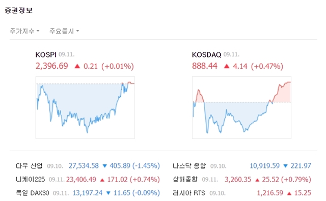 코스닥지수는 전 거래일 대비 4.14포인트(+0.47%) 오른 888.44에 마쳤다. /네이버 캡처