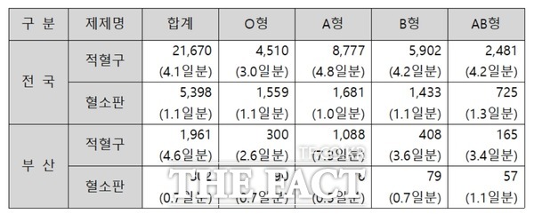 신종 코로나바이러스 감염증(코로나19) 여파로 헌혈자가 줄어들면서 부산과 경남의 혈액 보유량이 적정 보유량 5일분을 훨씬 밑도는 것으로 나타났다. 자료는 수혈용 혈액제제 혈액형별 일일 보유현황(2020년9월11일 기준). / 대한적십자사 부산혈액원 제공