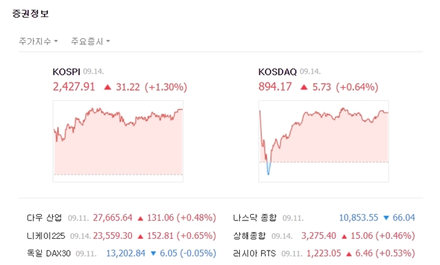 코스닥지수는 전 거래일 대비 5.73포인트(+0.64%) 오른 894.17에 마쳤다. /네이버 캡처