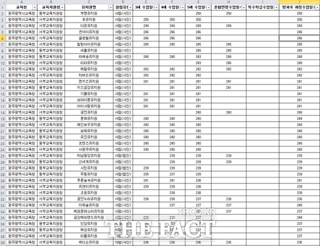 광주지역 사립유치원 181개원 중 법정 연간 수업일수를 초과한 상위 유치원 집계 현황./ 학벌없는사회를 위한 시민모임 제공