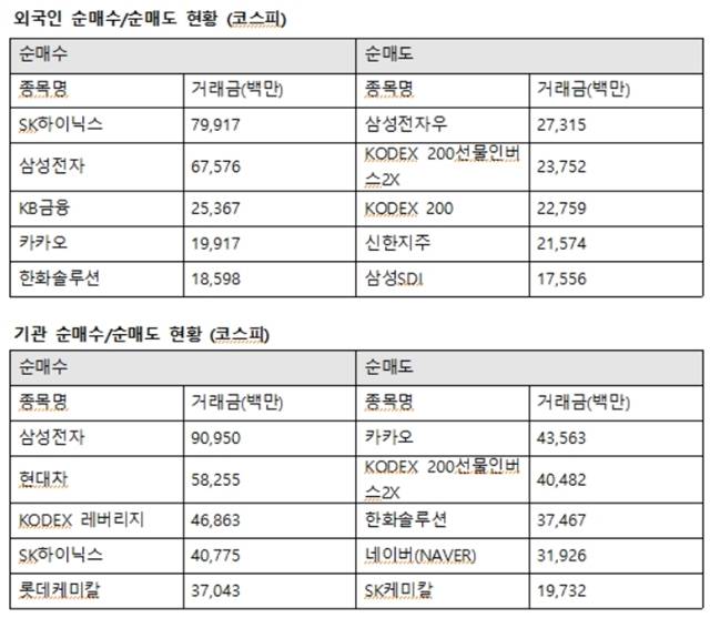 기관투자자는 삼성전자에 909억 원을 사들였다. 또한 현대차 582억 원, SK하이닉스 407억 원, 롯데케미칼 370억 원 순으로 매수했다. /한국거래소 제공