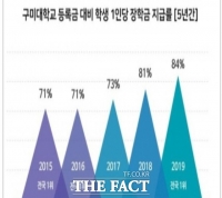  구미대, 장학금 지급률 2년 연속 '전국 1위'