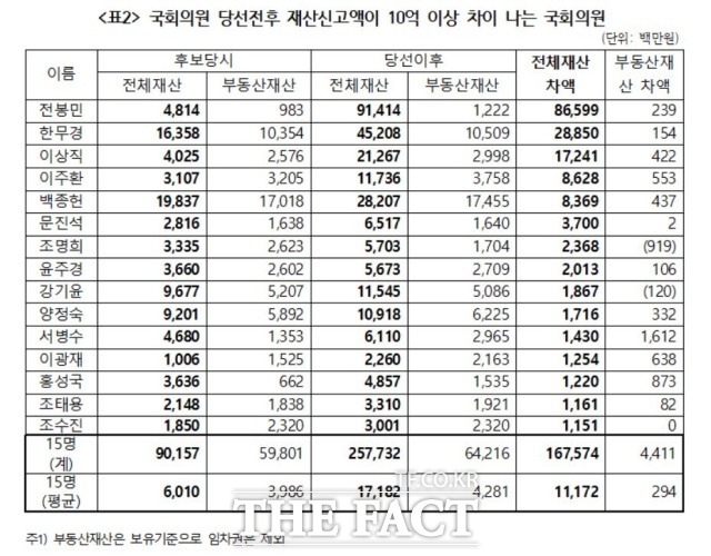 경실련은 지난 4·15 총선 전 후보 때 중앙선거관리위원회에 등록한 재산신고 내용(지난해 12월31일 보유기준)과 당선 이후 국회사무처에 신고한 재산(올해 5월30일 보유기준)을 분석한 자료를 발표했다. /자료 캡처